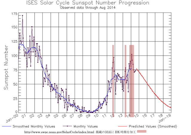 NOAA data