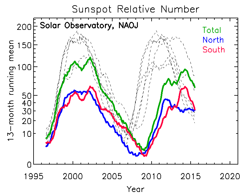 Sunspot Relative Number