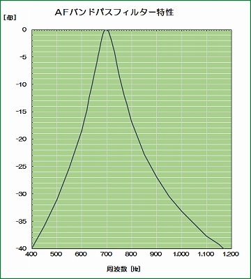 AFバンドパスフィルター特性