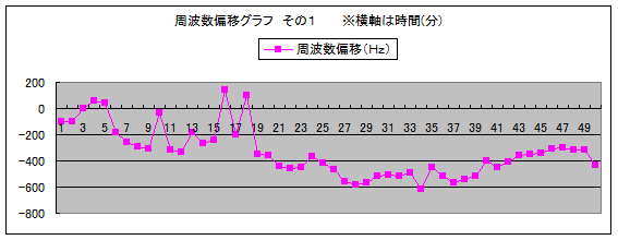 図2 周波数偏移グラフ その1