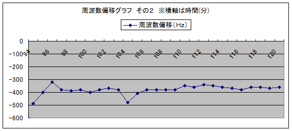 図3 周波数偏移グラフ その1